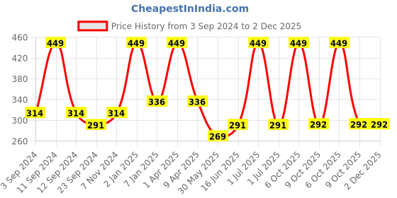 myntra.com DIXCY SCOTT Slimz Pack Of 3 Assorted Cotton Camisoles dixcy scott slimz Price History Graph from 3 Sep 2024 to 2 Dec 2025
