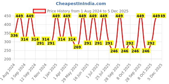 myntra.com DIXCY SCOTT Slimz Pack Of 3 Black Cotton Camisoles dixcy scott slimz Price History Graph from 1 Aug 2024 to 4 Dec 2025
