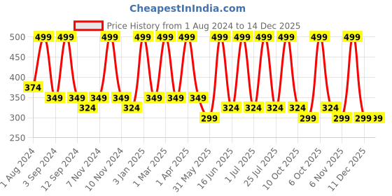 myntra.com DIXCY SCOTT Slimz Pack Of 3 Cotton Camisoles dixcy scott slimz Price History Graph from 1 Aug 2024 to 14 Dec 2025