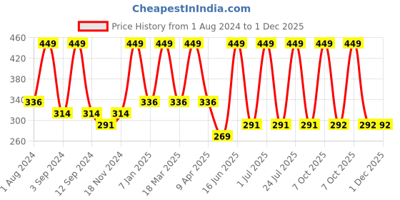 myntra.com DIXCY SCOTT Slimz Pack Of 3 Cotton Camisoles dixcy scott slimz Price History Graph from 1 Aug 2024 to 30 Nov 2025