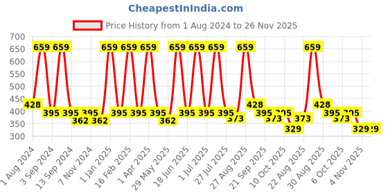 myntra.com DIXCY SCOTT Slimz Pack Of 4 Assorted Printed Cotton Hipster Briefs dixcy scott slimz Price History Graph from 1 Aug 2024 to 25 Nov 2025