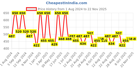 myntra.com DIXCY SCOTT Slimz Pack of 5 Assorted Cotton Camisoles dixcy scott slimz Price History Graph from 1 Aug 2024 to 22 Nov 2025