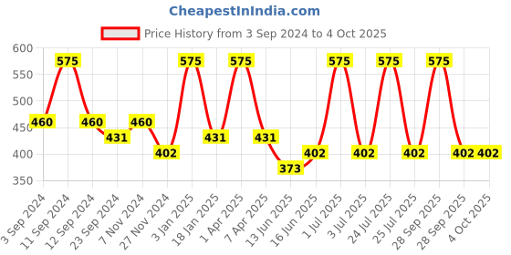 myntra.com DIXCY SCOTT Slimz Pack Of 5 Assorted Cotton Camisoles dixcy scott slimz Price History Graph from 3 Sep 2024 to 4 Oct 2025