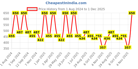 myntra.com DIXCY SCOTT Slimz Pack Of 5 Cotton Camisoles dixcy scott slimz Price History Graph from 1 Aug 2024 to 1 Dec 2025