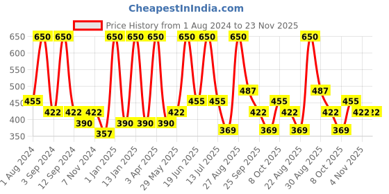 myntra.com DIXCY SCOTT Slimz Pack Of 5 Cotton Camisoles dixcy scott slimz Price History Graph from 1 Aug 2024 to 23 Nov 2025