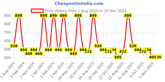 myntra.com DIXCY SCOTT Slimz Pack Of 6 Assorted Cotton Bikini Briefs dixcy scott slimz Price History Graph from 1 Aug 2024 to 19 Nov 2025