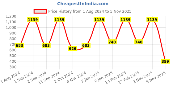 myntra.com DIXCY SCOTT Slimz Typography Printed Round Neck Sweatshirt dixcy scott slimz Price History Graph from 1 Aug 2024 to 5 Nov 2025