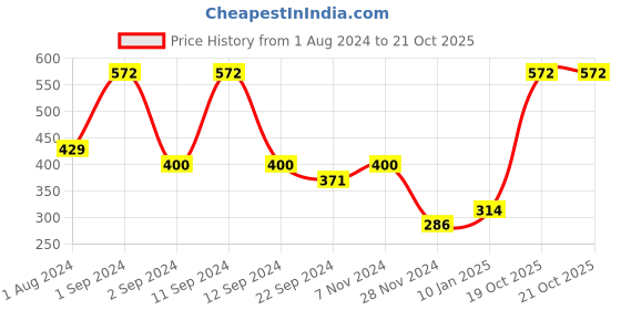 myntra.com DIXCY SCOTT Slimz Women Charcoal Grey Striped Thermal Top dixcy scott slimz Price History Graph from 1 Aug 2024 to 20 Oct 2025