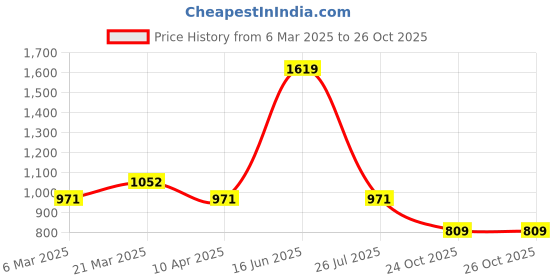 myntra.com DIXCY SCOTT Slimz Women Graphic Printed Hooded Sweatshirt dixcy scott slimz Price History Graph from 6 Mar 2025 to 26 Oct 2025