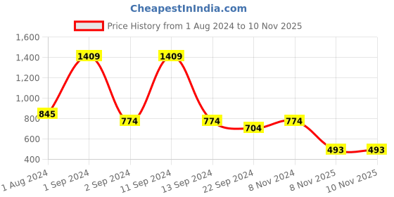 myntra.com DIXCY SCOTT Slimz Women Hooded Sweatshirt dixcy scott slimz Price History Graph from 1 Aug 2024 to 10 Nov 2025