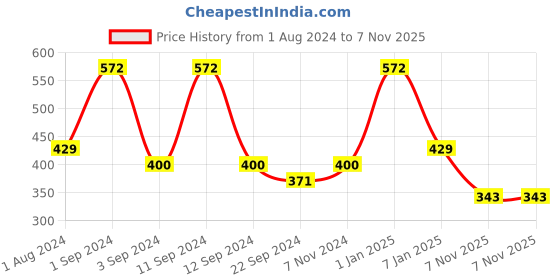myntra.com DIXCY SCOTT Slimz Women Off White Solid Thermal Top dixcy scott slimz Price History Graph from 1 Aug 2024 to 7 Nov 2025