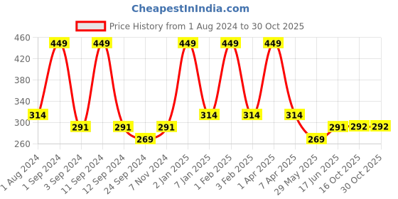 myntra.com DIXCY SCOTT Slimz  Women Pack Of 3 Cotton Camisoles dixcy scott slimz Price History Graph from 1 Aug 2024 to 30 Oct 2025