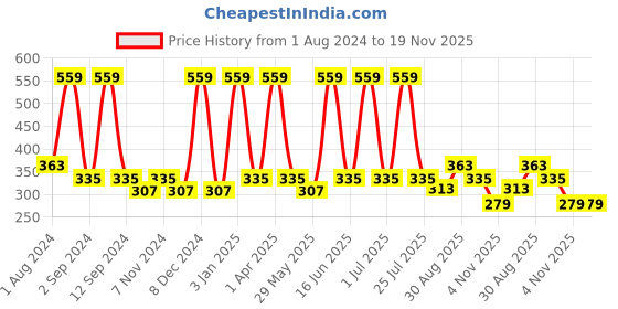 myntra.com DIXCY SCOTT Slimz Women Pack Of 4 Assorted Printed Hipster Briefs dixcy scott slimz Price History Graph from 1 Aug 2024 to 18 Nov 2025