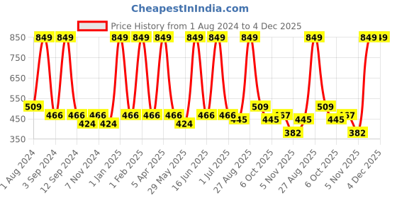 myntra.com DIXCY SCOTT Slimz Women Pack Of 6 Assorted Printed Cotton Hipster Briefs dixcy scott slimz Price History Graph from 1 Aug 2024 to 4 Dec 2025