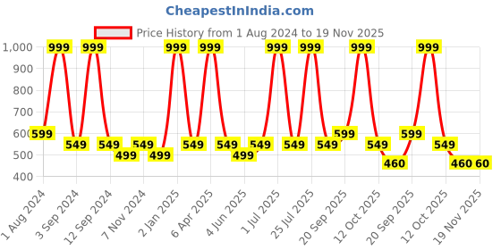 myntra.com DIXCY SCOTT Slimz Women Pack Of 6 Assorted Printed Cotton Hipster Briefs dixcy scott slimz Price History Graph from 1 Aug 2024 to 19 Nov 2025