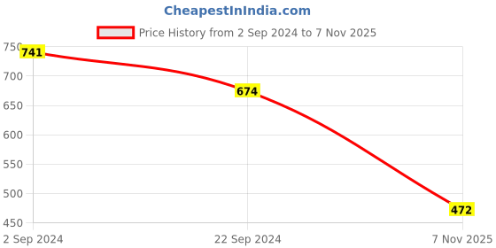 myntra.com DIXCY SCOTT Slimz Women Printed Hooded Sweatshirt dixcy scott slimz Price History Graph from 2 Sep 2024 to 7 Nov 2025