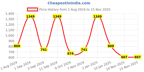 myntra.com DIXCY SCOTT Slimz Women Printed Sweatshirt dixcy scott slimz Price History Graph from 1 Aug 2024 to 15 Nov 2025