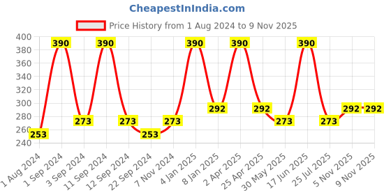 myntra.com DIXCY SCOTT Slimz Women Printed T-shirt dixcy scott slimz Price History Graph from 1 Aug 2024 to 7 Nov 2025
