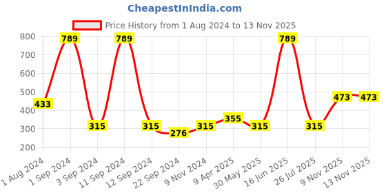myntra.com DIXCY SCOTT Slimz Women Typography Extended Sleeves T-shirt dixcy scott slimz Price History Graph from 1 Aug 2024 to 12 Nov 2025