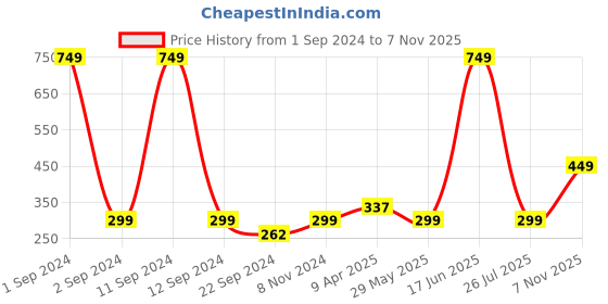 myntra.com DIXCY SCOTT Slimz Women Typography Extended Sleeves T-shirt dixcy scott slimz Price History Graph from 1 Sep 2024 to 7 Nov 2025