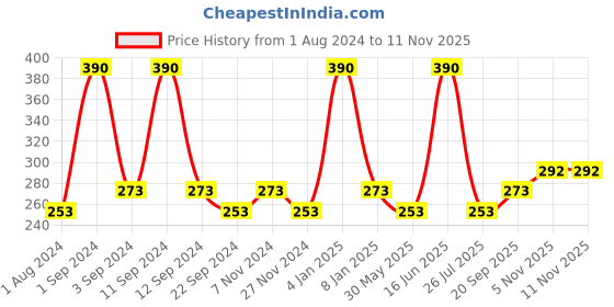 myntra.com DIXCY SCOTT Slimz Women Typography Printed Extended Sleeves T-shirt dixcy scott slimz Price History Graph from 1 Aug 2024 to 7 Nov 2025