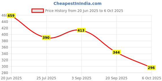 myntra.com DIXCY SCOTT Solid V-Neck Regular Fit Short Sleeves Cotton T-Shirt dixcy scott Price History Graph from 20 Jun 2025 to 6 Oct 2025