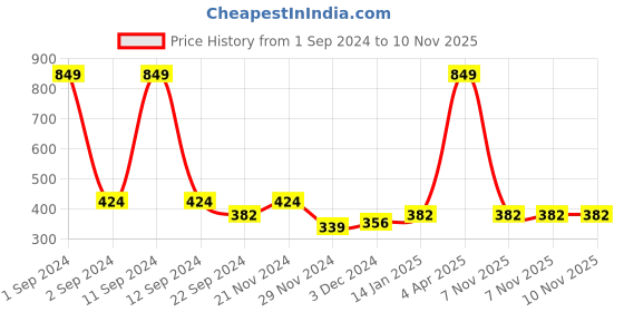 myntra.com DIXCY SCOTT Striped Polo Collar T-shirt dixcy scott Price History Graph from 1 Sep 2024 to 10 Nov 2025