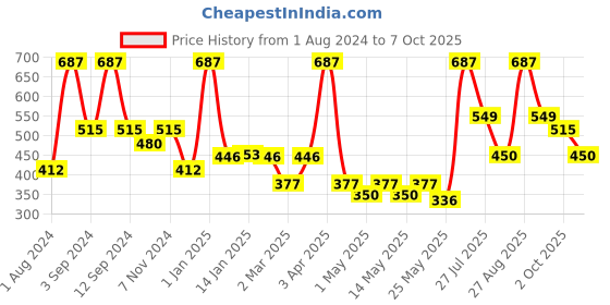 myntra.com DIXCY SCOTT Trainer Men Mid Rise Track Pant dixcy scott Price History Graph from 1 Aug 2024 to 7 Oct 2025