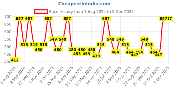 myntra.com DIXCY SCOTT Trainer Men Mid Rise Track Pants dixcy scott Price History Graph from 1 Aug 2024 to 5 Dec 2025