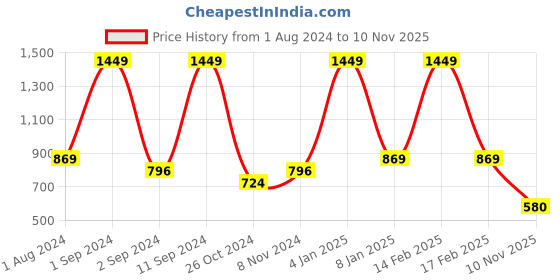 myntra.com DIXCY SCOTT Typography Hooded Sweatshirt dixcy scott Price History Graph from 1 Aug 2024 to 10 Nov 2025