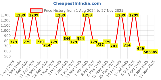 myntra.com DIXCY SCOTT Zane Men Mid Rise Joggers dixcy scott Price History Graph from 1 Aug 2024 to 25 Nov 2025
