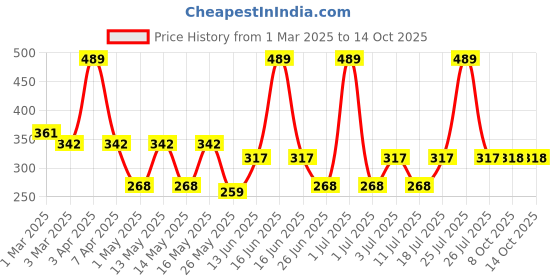myntra.com dixcy scott Dixcy ScottPack Of 3 Assorted Trunks Titan Trunk Assorted dixcy scott Price History Graph from 1 Mar 2025 to 13 Oct 2025