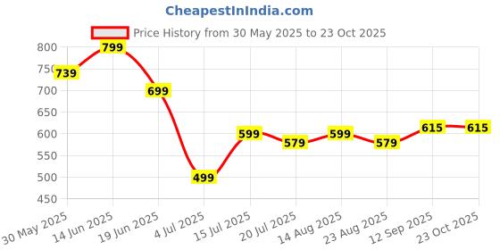 myntra.com DIZON Floral Printed V-Neck Straight Kurta With Palazzos dizon Price History Graph from 30 May 2025 to 23 Oct 2025