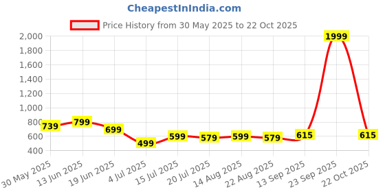 myntra.com DIZON Floral Printed V-Neck Straight Kurta With Palazzos dizon Price History Graph from 30 May 2025 to 22 Oct 2025