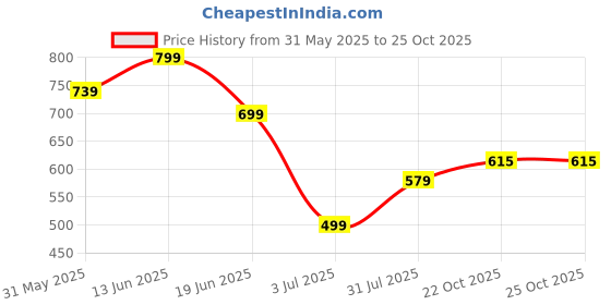 myntra.com DIZON Floral Printed V-Neck Straight Kurta With Palazzos dizon Price History Graph from 31 May 2025 to 22 Oct 2025