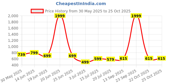 myntra.com DIZON Floral Printed V-Neck Straight Kurta With Palazzos dizon Price History Graph from 30 May 2025 to 22 Oct 2025