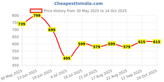 myntra.com DIZON Floral Printed V-Neck Straight Kurta With Palazzos dizon Price History Graph from 30 May 2025 to 23 Oct 2025