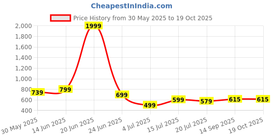myntra.com DIZON Floral Printed V-Neck Straight Kurta With Palazzos dizon Price History Graph from 30 May 2025 to 18 Oct 2025