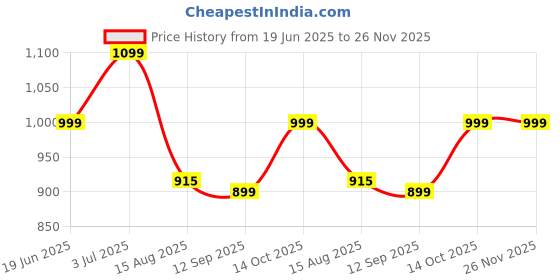myntra.com DIZON Floral Yoke Design Sequinned Round Neck Straight Kurta With Trousers & Dupatta dizon Price History Graph from 19 Jun 2025 to 25 Nov 2025