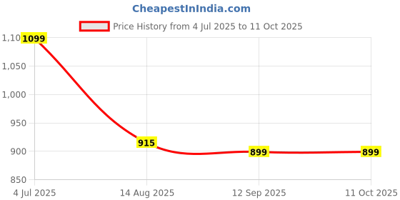 myntra.com DIZON Floral Yoke Design Sequinned Round Neck Straight Kurta With Trousers & Dupatta dizon Price History Graph from 4 Jul 2025 to 11 Oct 2025