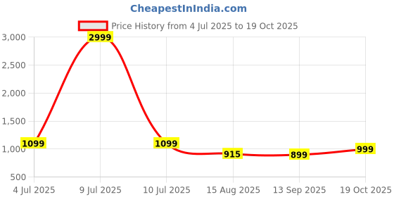 myntra.com DIZON Floral Yoke Design Sequinned Round Neck Straight Kurta With Trousers & Dupatta dizon Price History Graph from 4 Jul 2025 to 19 Oct 2025