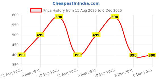 myntra.com DIZON Women Blue Kurtas dizon Price History Graph from 11 Aug 2025 to 5 Dec 2025