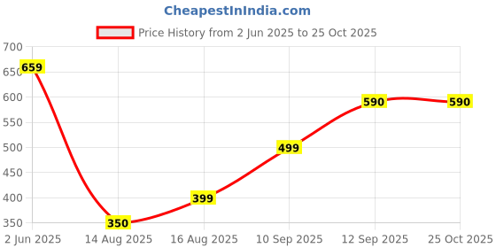 myntra.com DIZON Women Floral Embroidered Cotton A-Line Ethnic Dress dizon Price History Graph from 2 Jun 2025 to 25 Oct 2025