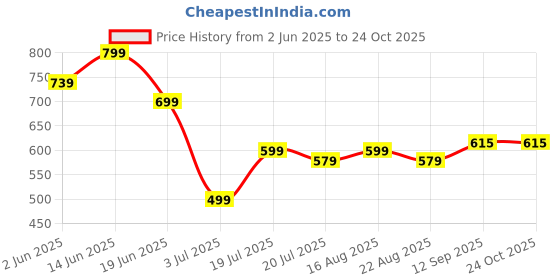 myntra.com DIZON Women Floral Printed Regular Mirror Work Kurta with Palazzos dizon Price History Graph from 2 Jun 2025 to 23 Oct 2025