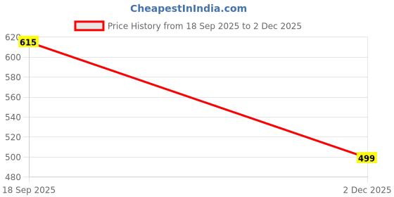 myntra.com DIZON Women Printed Kurta Set dizon Price History Graph from 18 Sep 2025 to 2 Dec 2025