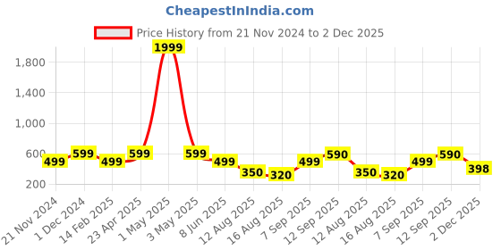 myntra.com DIZON Women Pure Cotton Abstract Printed Kurta dizon Price History Graph from 21 Nov 2024 to 2 Dec 2025