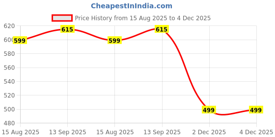 myntra.com DIZON Women Solid Kurta Set dizon Price History Graph from 15 Aug 2025 to 4 Dec 2025
