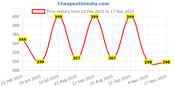 myntra.com DIZON Women Striped Original Slim Fit Easy Wash Trousers dizon Price History Graph from 22 Feb 2025 to 16 Nov 2025