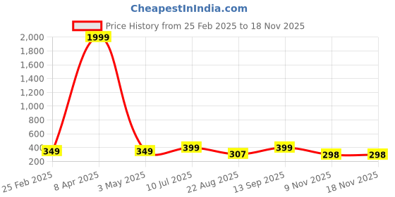 myntra.com DIZON Women Striped Original Slim Fit Easy Wash Trousers dizon Price History Graph from 25 Feb 2025 to 17 Nov 2025