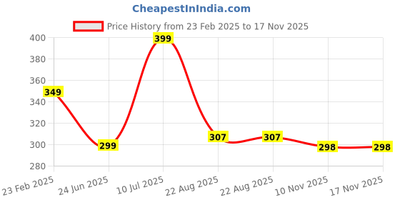 myntra.com DIZON Women Striped Original Slim Fit Easy Wash Trousers dizon Price History Graph from 23 Feb 2025 to 17 Nov 2025